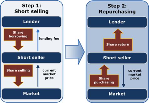 how to short housing market.